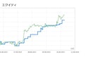 トレンドフォロー型の「デイトレ」インジになります 全通貨ペアに対応可能でトレンド転換の初動を逃しません。 イメージ2