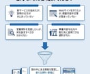 事業・サービスの強みと課題を整理します 「何が強み？」から一緒に整理します イメージ3