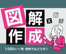 Canvaで伝える図解をつくります あなたの文章をわかりやすく、伝えるものにします イメージ1