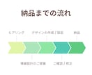 LINE構築と動画制作で予約導線を作ります リッチメニュー設計から動画活用まで。 イメージ3