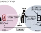 パワーポイント・パワポで文章を図式化します 新聞紙面で扱う図式や表を作り続ける現役新聞記者が丁寧に作製 イメージ2