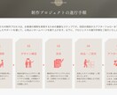 WordPressでSEOに強いサイト作ります [ SEO対策 ・スマホ対応・アクセス解析]　サポート充実 イメージ4
