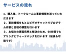 営業スキル向上の全サポートを行います 【実績構築キャンペーン中】限定3名様60分2000円で提供 イメージ2