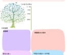 心のモヤモヤを整理します 価値観や生育歴を分析し、分析シートをお送りします。 イメージ1