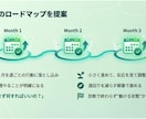 AI副業を10案診断し3ヶ月設計します 初心者OK｜あなた専用の10案＋3ヶ月ロードマップ イメージ5