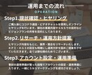 プロのチームが企業のためのSNS運用代行いたします 価値のあるサービスで結果にコミット【小規模企業の戦略】 イメージ2