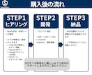 ChatGPTを使ったLINEボットを作ります AIでオリジナルキャラクタ・FAQ・問合せチャットボット作成 イメージ9