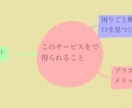 あなただけのマインドマップを作成します 頭の中のモヤモヤを一緒に見える化しませんか？ イメージ2