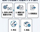 初依頼でも安心のYouTube動画編集します 目的整理から修正まで迷わず進められます イメージ6