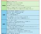 自己理解オリジナルシート作成します ストレングスファインダー／オリジナルシート イメージ6