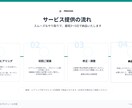 伝わるSNSプロフィールを整えます あなたの魅力を“届く言葉”でプロフィールに。 イメージ6