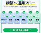 LINE構築〜運用まで一気通貫で対応します 業界経験者が構築から運用まで一貫対応｜引き継ぎ不要 イメージ4