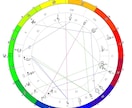 西洋占星術、四柱推命、手相の３占術で総合鑑定します 様々な視点から、自分の運勢や性格をより詳しく知りたい方へ イメージ5