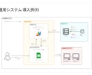 システム開発・相談｜AI導入・効率化　導入します 要件整理から試作品完成まで『無料』で！まずはご相談ください。 イメージ4