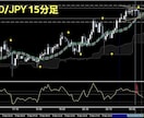 バイナリーオプション★スネークラインサイン販売ます 高性能↑↓シグナル＆スネークライン表示で現在のトレンド可視化 イメージ4