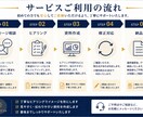 営業研修・提案資料を分かりやすく作成します 現役SVが見やすく伝わる資料を作成 イメージ3