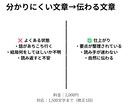 何が言いたいか分からない文章を伝わる形に編集します 2,000円で1,500文字まで／第三者目線で文章を整理 イメージ1
