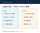 属人化した業務をSOP・手順書に整えます 手順・役割・承認・QAを1工程で標準化 イメージ3