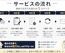 AI活用でnote記事を作成しますます 構成から本文まで読みやすく整えます イメージ2