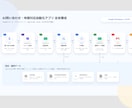 作りたいWebアプリを要件整理から一緒に開発します アイデア段階から気軽に相談できます イメージ4