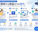 AI活用の相談・企画・制作を幅広くサポートします AIであなたの「やりたい」をカタチにします イメージ4