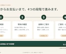 営業資料・提案書を構成から48時間で作ります メモ書きでOK｜修正無制限｜テキストだけで完結 イメージ4