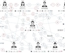 会社の『裏』組織図を作成しますます 人事トラブルに悩む中小企業経営者や管理者の方へ イメージ1