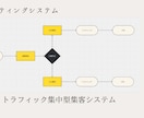 WEB関連の集客作業を完全に自動化します AI最新技術で集客作業を自動化 イメージ5