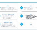 テキストをまとめて図解化します 図解でインプレッション・エンゲージメント増加のサポートします イメージ2