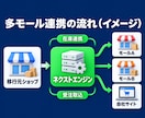 ネクストエンジンで多モール出品を設定します 商品データ移行・在庫連携・受注設定までまとめて対応 イメージ2
