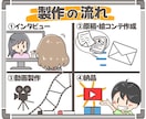 丸投げ‼️追加料金なし‼️プレゼンPR動画作ります 込みコミプラン❗️1分の会社・サービス案内の動画⭐️をお届け イメージ2