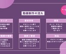 YouTube動画制作いたします あなたの動画を世界に発信いたします！ イメージ2