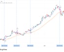 サインで簡単!トレンドフォロー株式トレードできます 夜にTradingViewを見て、翌日の成行注文でOKです イメージ2
