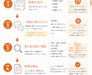 設計歴22年の一級建築士が間取りをチェックします 後悔する前に、そのモヤモヤ整理しませんか？ イメージ7