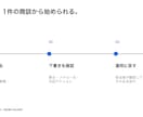 メモや原稿から伝わる提案・説明資料を作成します 構成・文章・スライド・説明台本までテキストで対応 イメージ6