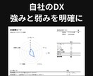 貴社のDX進捗度を診断します 【DX戦略無しは今すぐやろう】やることが明確になるDX診断 イメージ2