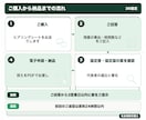 社労士が36協定を作成し届出まで代行します 協定書・協定届の作成と電子申請の届出まで込み。3営業日 イメージ3
