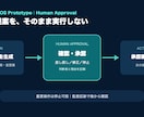 医療・介護向け承認付きAI PoCを設計します 架空データで承認・監査・安全停止を検証します イメージ2