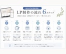 サービスの魅力が伝わるペライチLPを制作します 原稿がまとまってなくてもOK｜構成・文章・デザインをサポート イメージ4