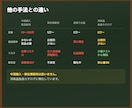 Amazon販売0→1完全マニュアルを提供します 40万文字＋Q&A280個｜5年分の実践ノウハウを凝縮 イメージ4