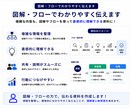 伝わる資料をAIで作成します 文章・メモから見やすい資料に仕上げます イメージ7