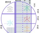 転職迷子さんへ、自分の天職って何？を占います 天中殺のない五次元四柱推命で天職を見つけるサポートいたします イメージ2