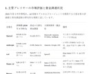 あらゆる業界の最新分析レポートを作成します 新規事業、融資、社内稟議に使える資料に設計！ イメージ3