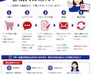 ChatGPT用プロンプトを作成します 業務や趣味に合わせてオーダーメイドで作成します イメージ2