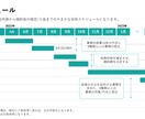 ものづくり補助金の事業計画書を作成します 平均以上の高採択率|最短3日で納品|支援実績多数 イメージ5