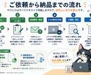 システム開発前の『やりたいこと』を整理します あなたの言葉をお客様・開発者双方に伝わる資料にします イメージ3