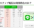 LINEマーケティング(Lステップ)教えます 1週間の間、納得するまで全部答えます！ イメージ6