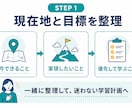 AI初心者のツール、アプリ制作を伴走します 作りたいものの整理から最初の完成まで丁寧に支援 イメージ1