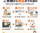 お持ちの素材から、伝わるPR動画を制作します 商品・サービスの魅力を短く分かりやすく動画化します イメージ5