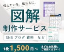 見やすく伝わる図解をデザインします SNS・ブログ・資料などに！情報を分かりやすく整理します イメージ1